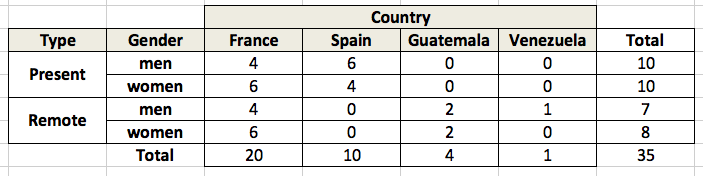  Sample of users and types of test conducted