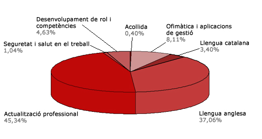 Hores invertides en formació del PAS