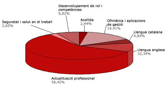 Participants de formació interna