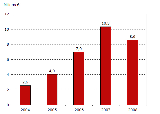 Evolució del finançament dels contractes article 83. 2004-2008