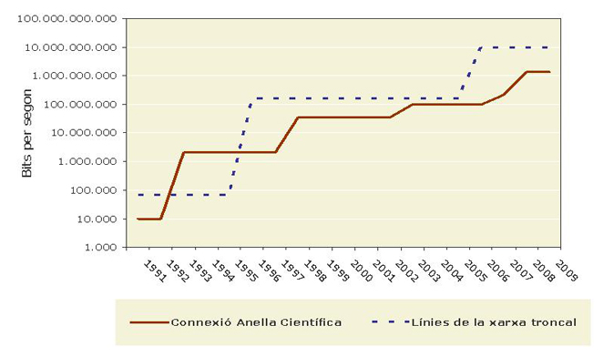 Evolució dels cabdals d'informació