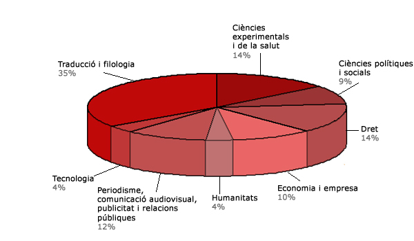 Consulta de les guies temàtiques per departaments