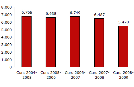 Dades evolutives del préstec interbibliotecari