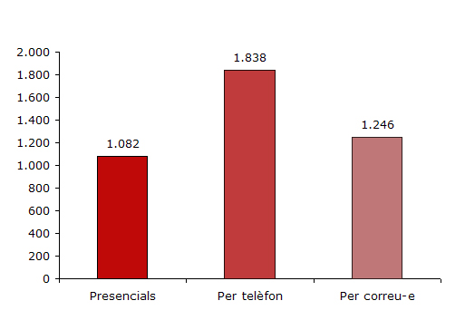 La Factoria, consultes ateses 2008-2009