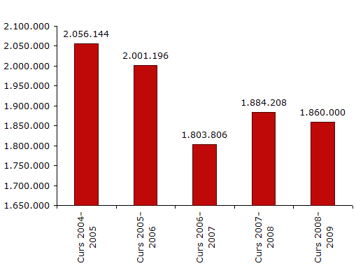 Dades evolutives del nombre d'usuaris. 2004-2009