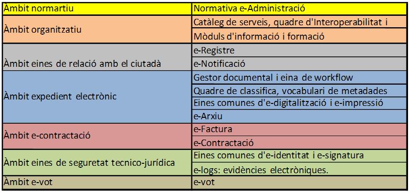 Àmbits e-Administració