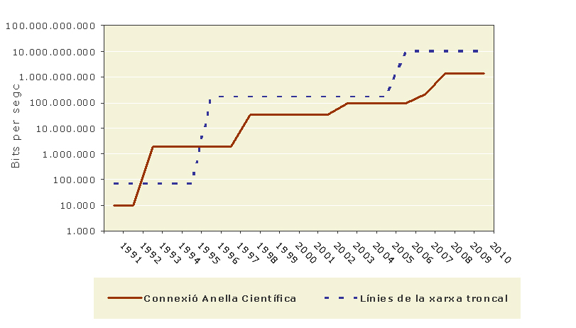 Evolució dels cabdals d'informació