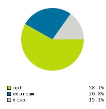 Percentatge d'usuaris que utilitzen eduroam