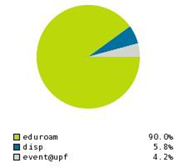 Percentatge d'usuaris que utilitzen eduroam