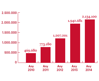 Dades evolutives de consultes als documents de la UPF dipositats als repositoris digitals