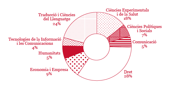Consulta de les guies temàtiques per àmbits. 