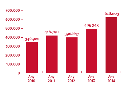 Dades evolutives de les consultes de documents electrònics contractats