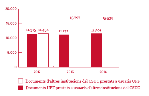 Dades evolutives del PUC