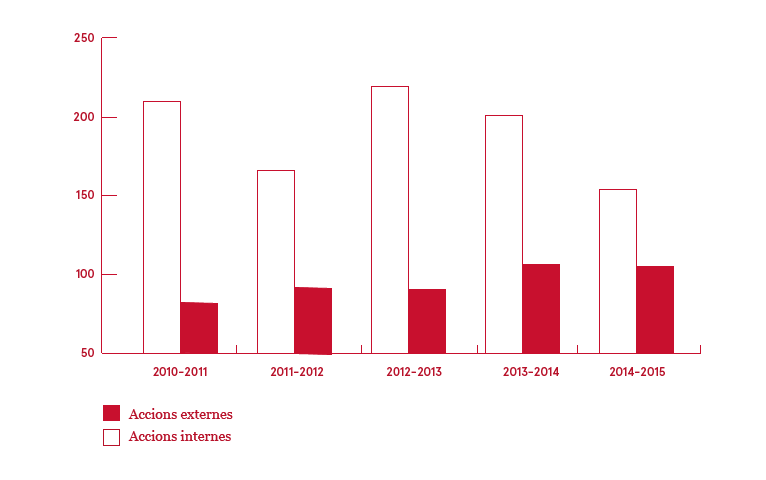 Evolució de les dades 2010-2014. Accions Programades PAS. Nombre d'accions