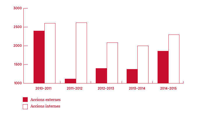  Evolució de dades 2010-2014: accions programades adreçades al PAS. Nombre d'hores